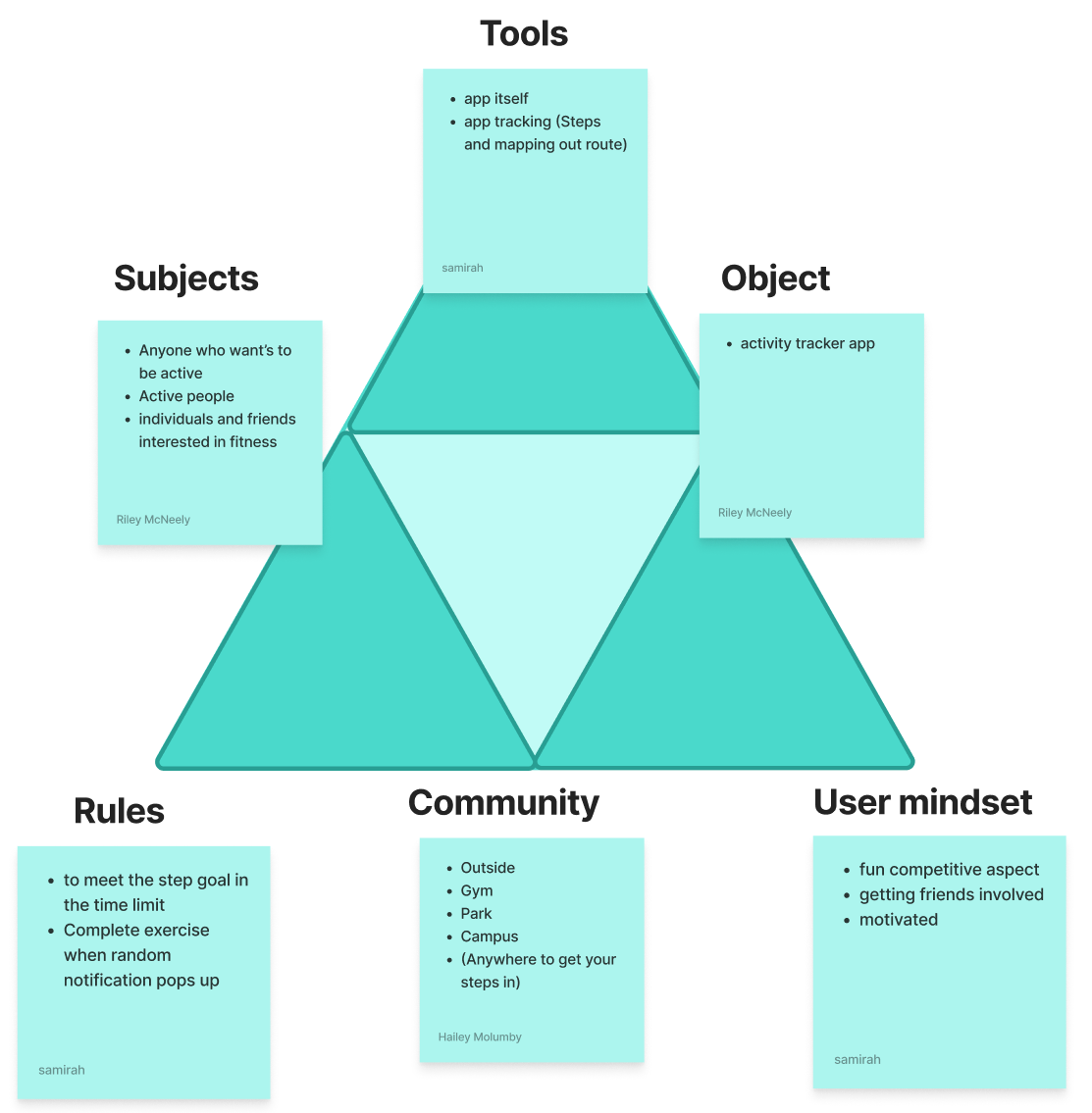 Activity theory diagram